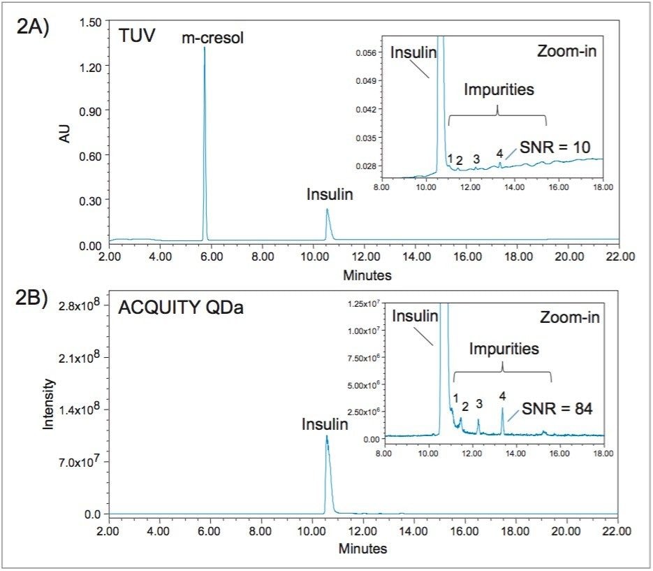 Optimized separation of insulin drug with orthogonal mass detection