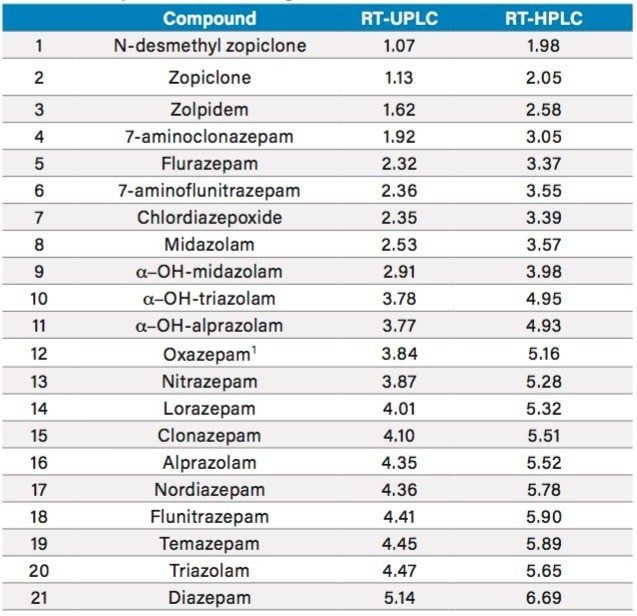 Table 2. UPLC and HPLC retention times for benzodiazepines and z-drugs.