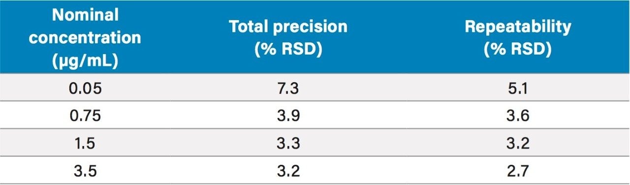 Total precision and repeatability for analysis of busulfan
