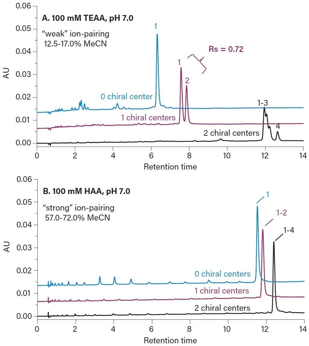 IP-Reagent Concentration Evaluation