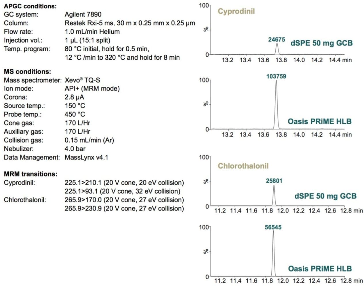 APGC-MS/MS ion chromatograms