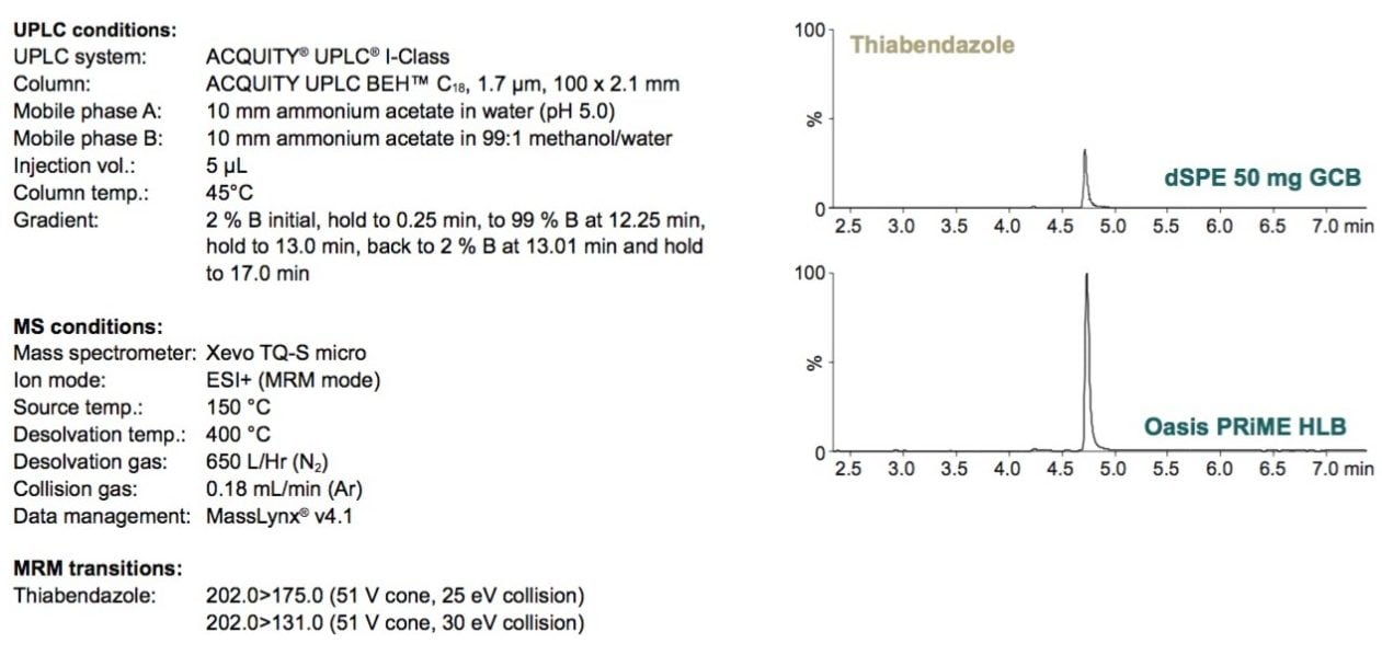 UPLC-MS/MS ion chromatograms