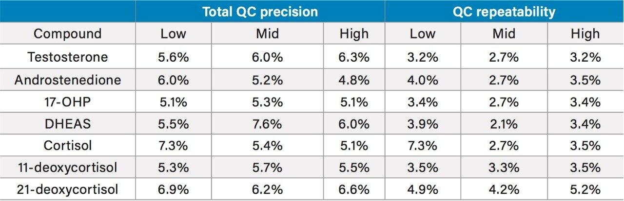 Total Precision and Repeatability