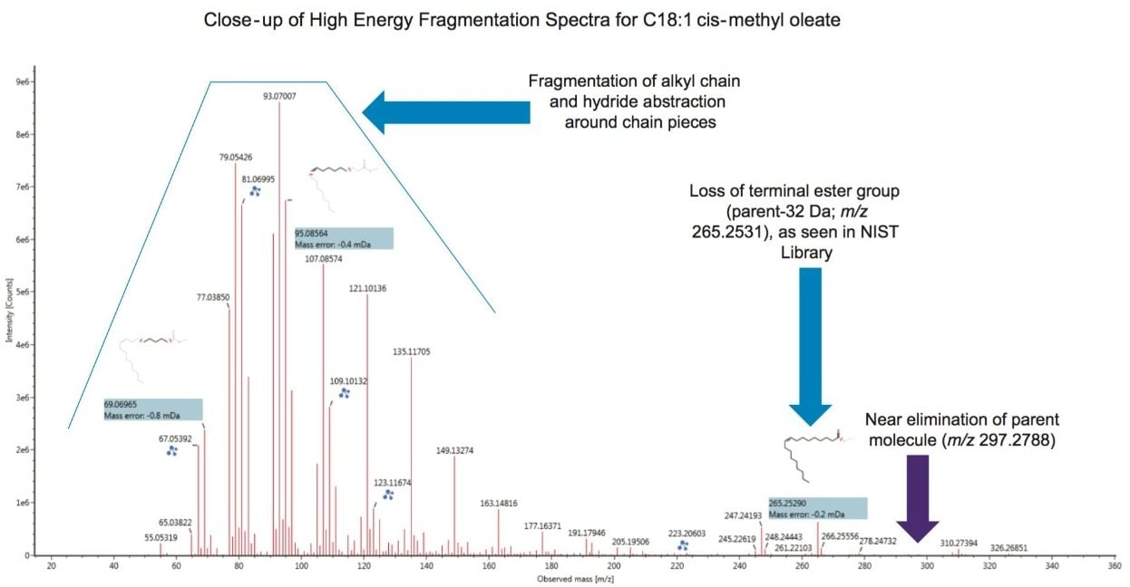  Accurate mass fragments for C18:1 cis-methyl oleate