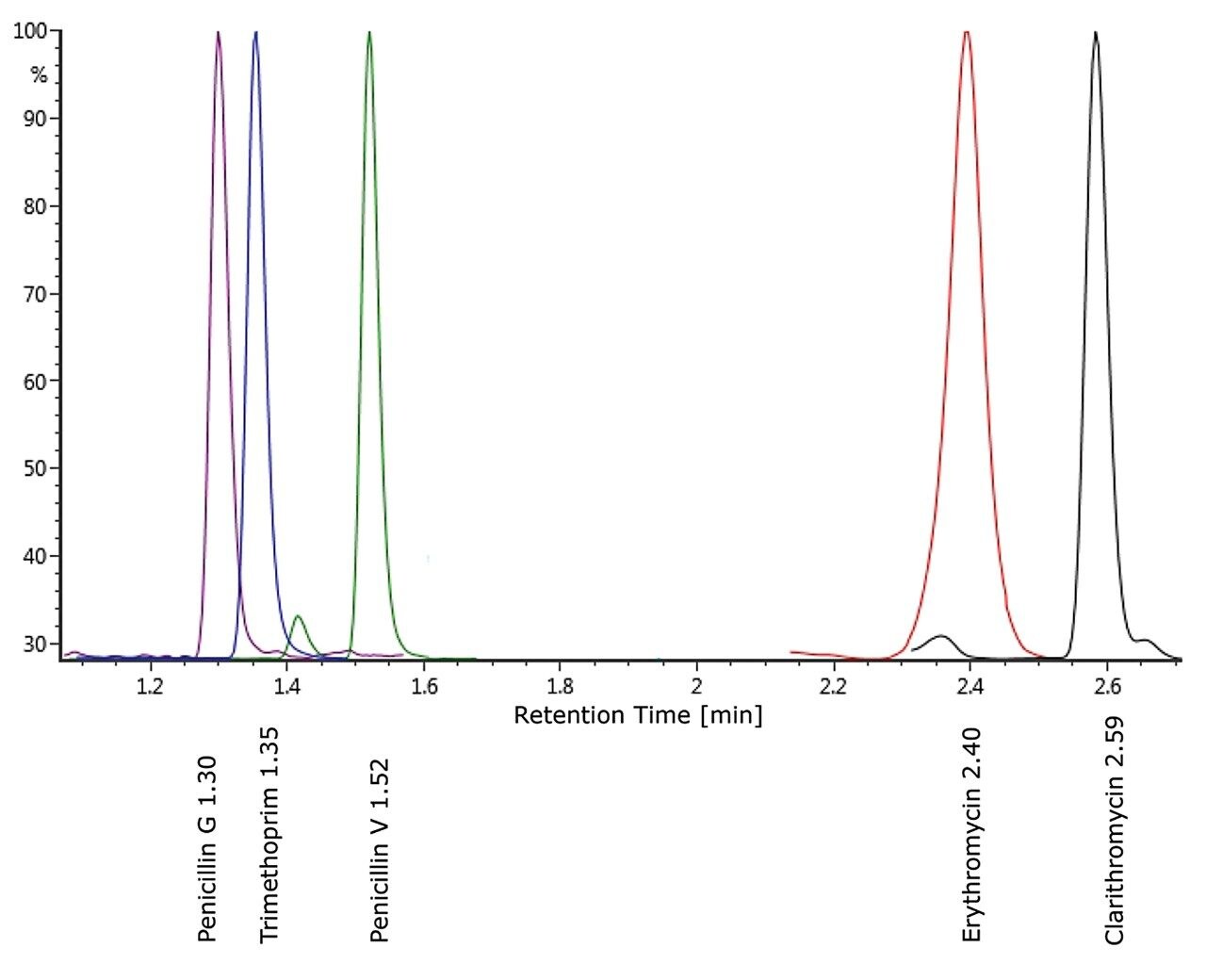 Example of chromatography using basic UPLC conditions 