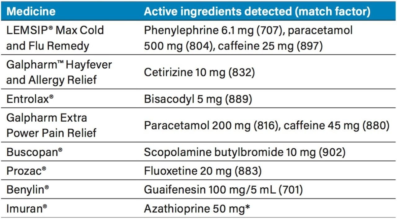 The active ingredients in each of the medicines analyzed