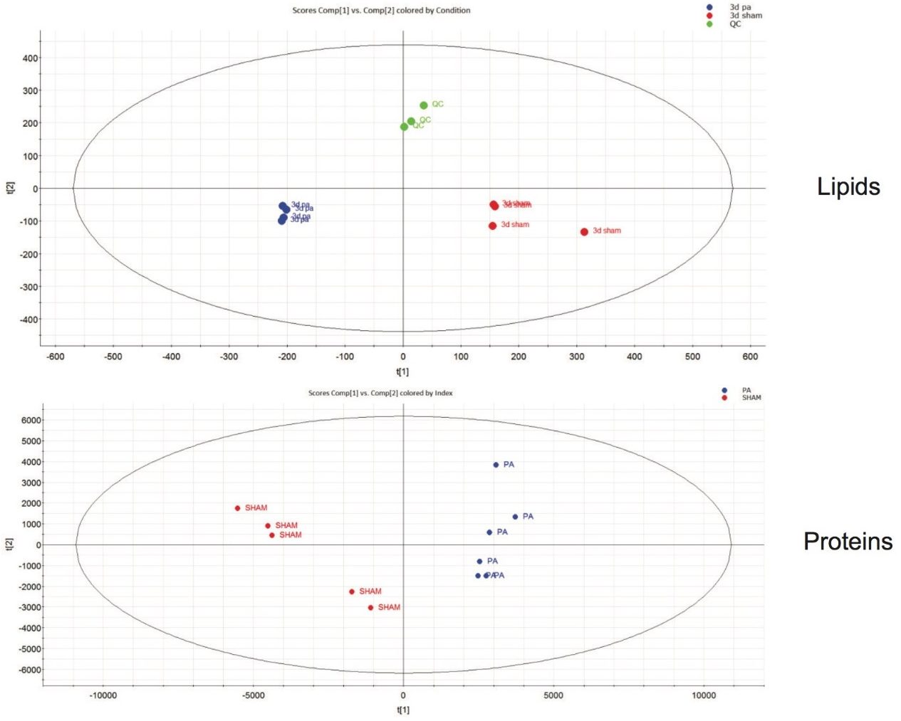 Scores plots resulting from unsupervised principal component analysis for proteomic, lipidomic, and metabonomic datasets.