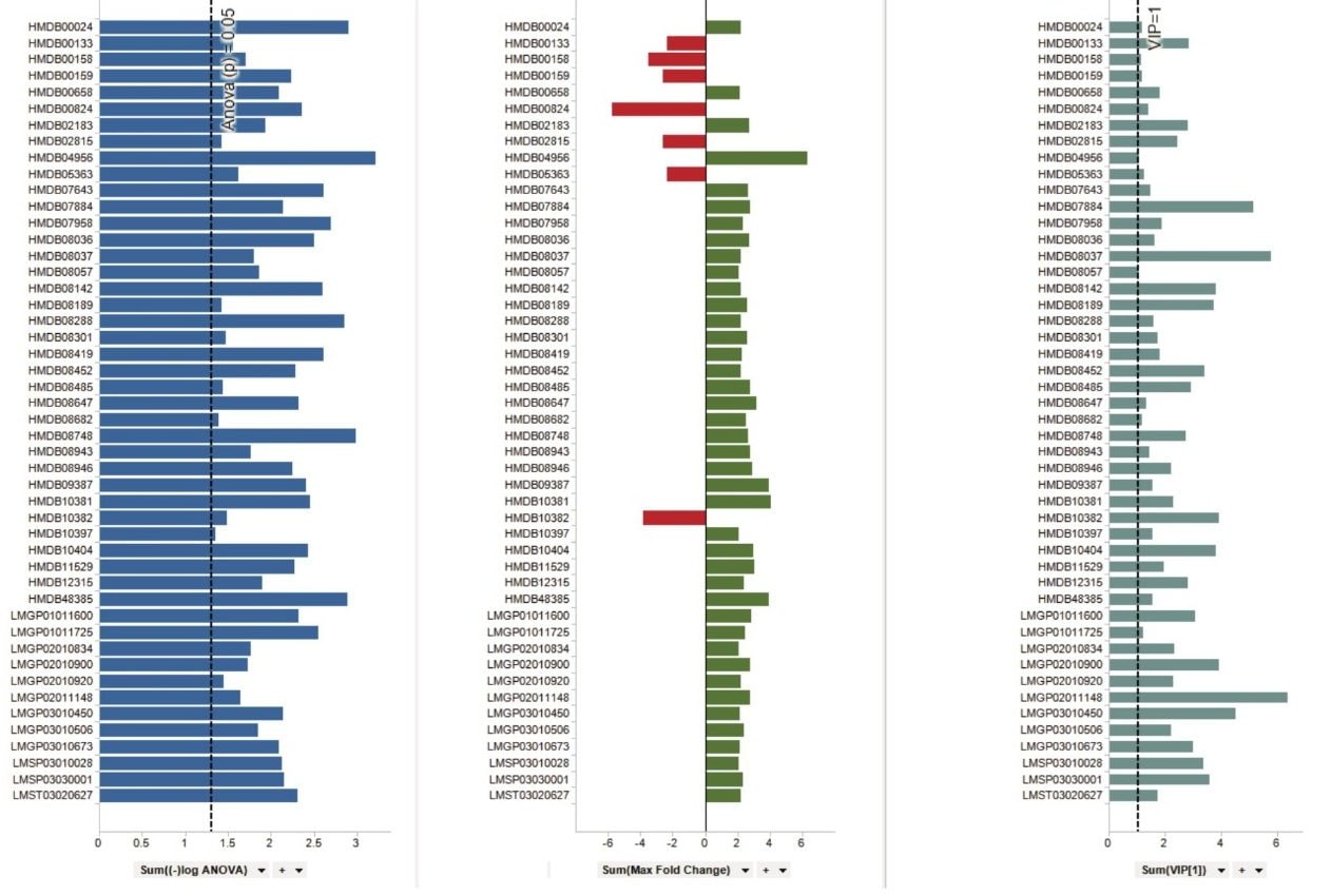Example metabolites and lipids filtered using ANOVA (p) values ≤0.05 (left), fold change >2 (center), and VIP scores >1 (right)