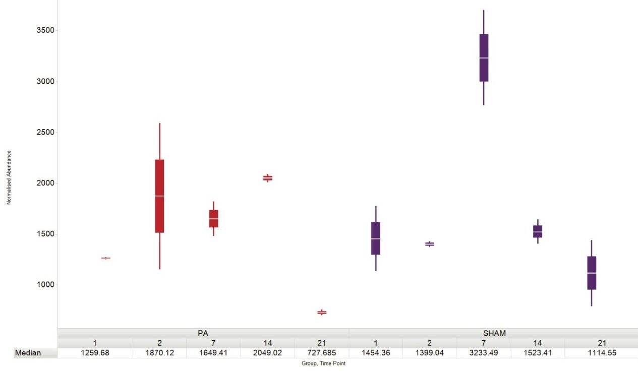 Lipid abundance profiles representing PC (18:2/20:0) over 21 days for PA operated (red) and SHAM operated (SHAM) individuals.