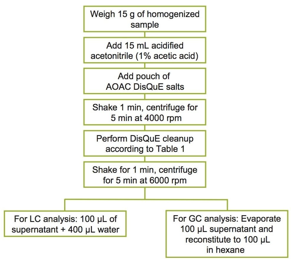 DisQuE sample extraction method.