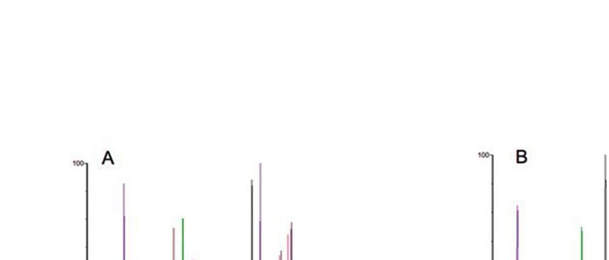 Overlay of a selection of pesticides at 0.010 mg/kg 