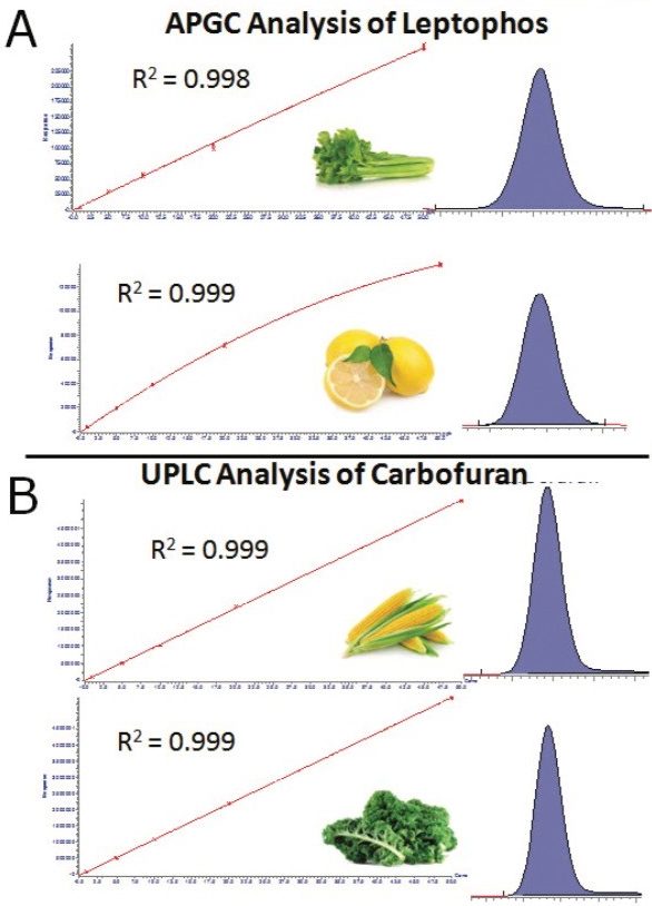 peaks from: A. APGC analysis of leptophos in celery and lemon; and B. UPLC analysis of carbofuran in corn and kale.
