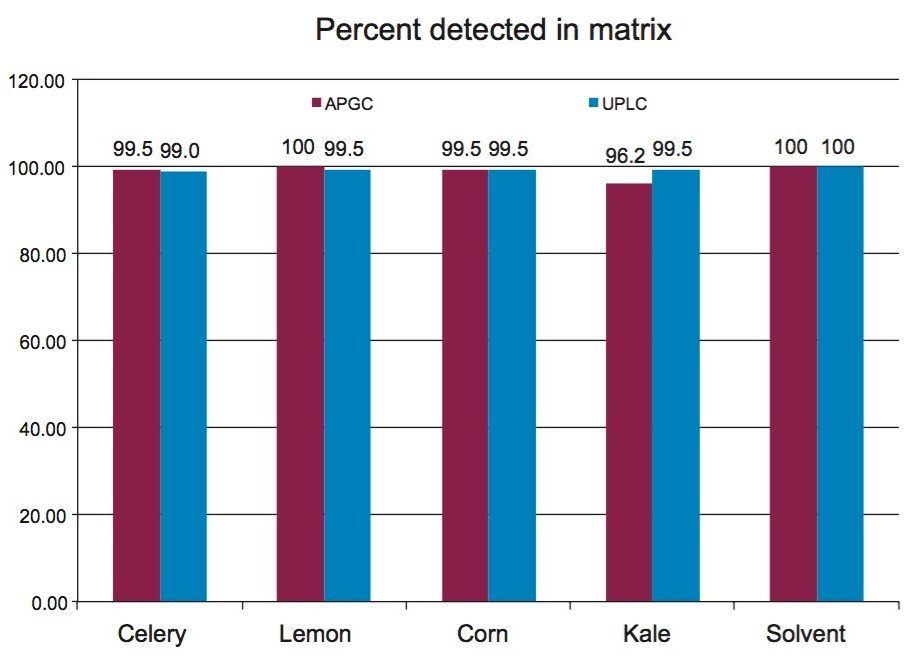 Percentage of pesticides detected in the 0.010 mg/kg standard