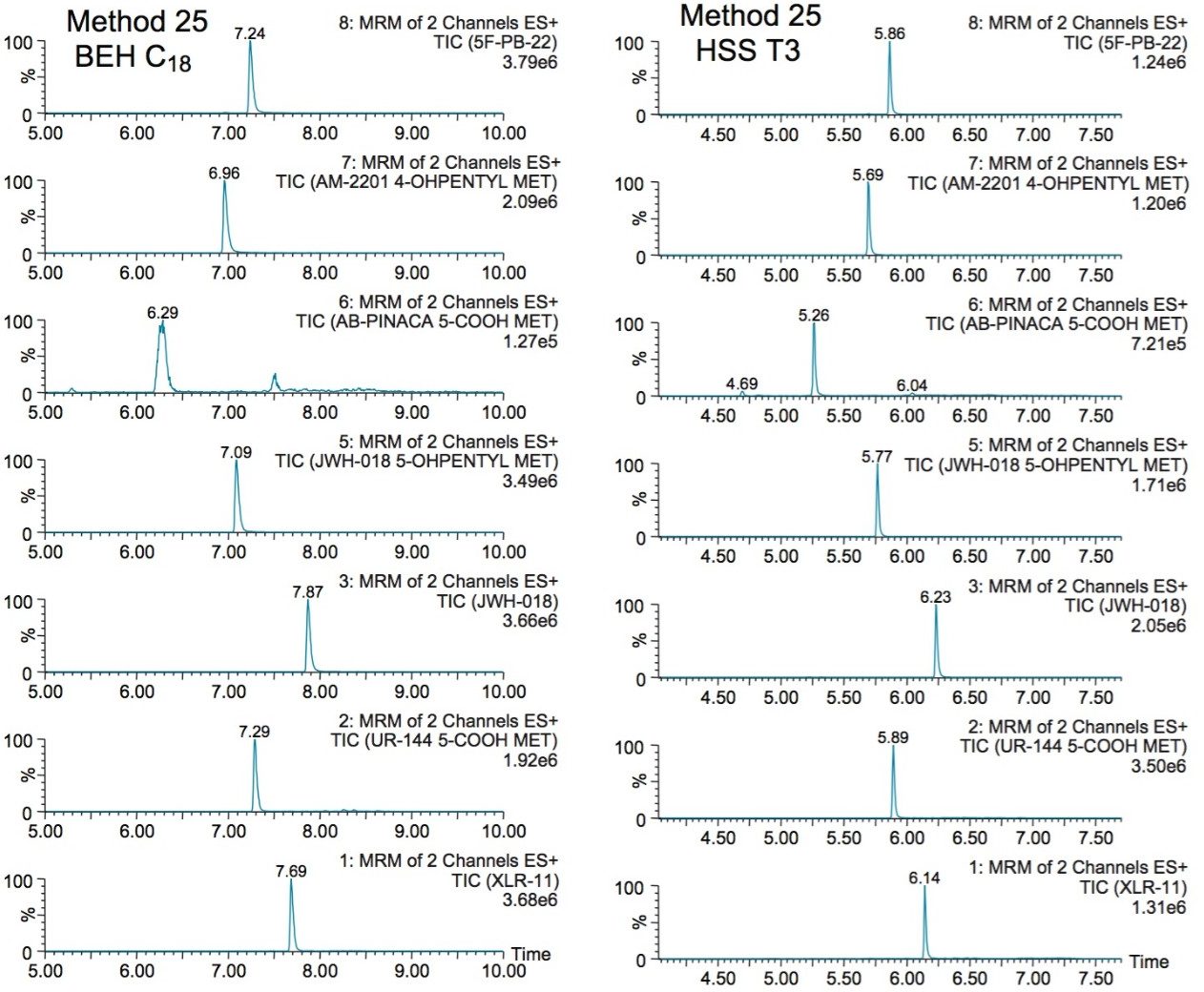 Method 25 chromatogram at 1 ppb for BEH C18 vs HSS T3.