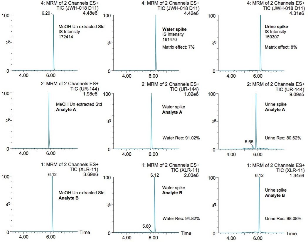 MAX chromatograms for MeOH std, water extracted std and matrix match extracted std for XLR-11 and UR-144.