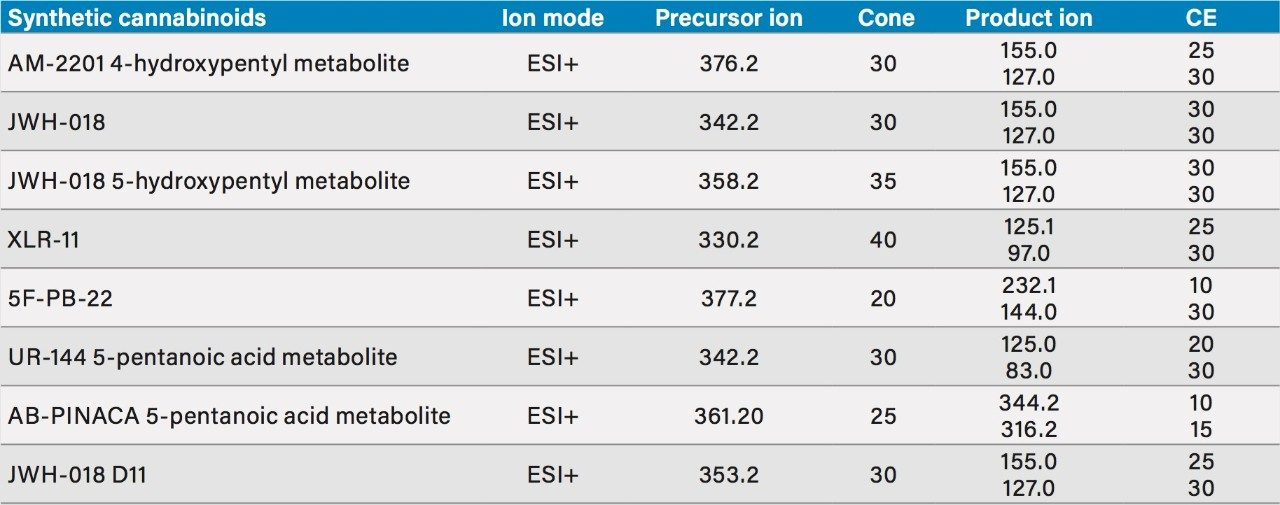 MRM transitions for target analytes.