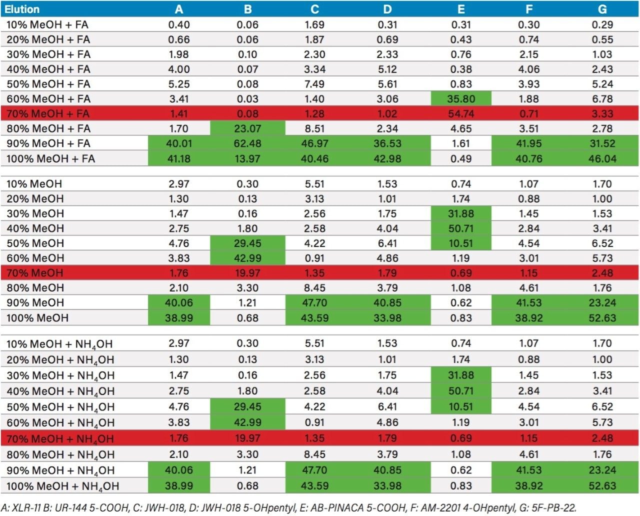Recovery values for sequential elution with Oasis HLB.