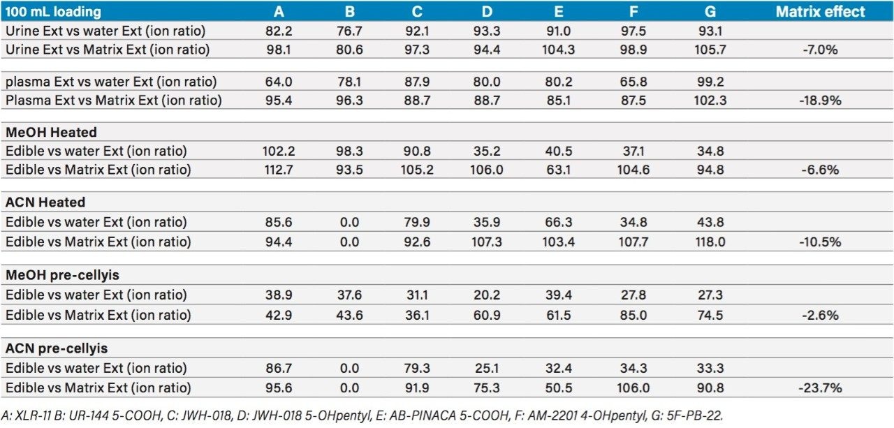 Recovery values for water extract vs urine/plasma/edible extracts.