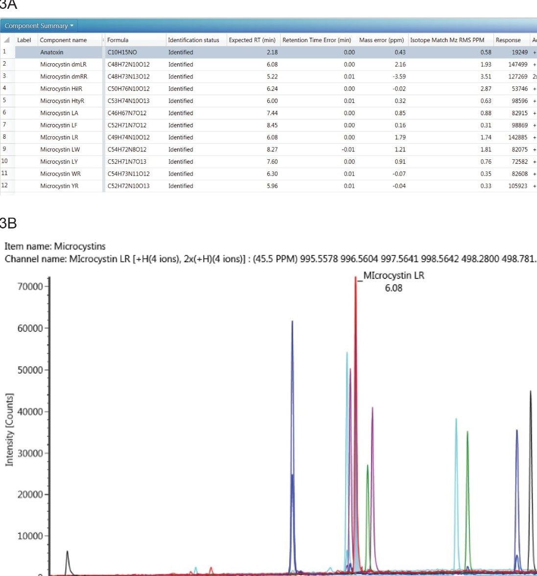 Standard in HPLC water at 10 µg/L showing identification of all  12 Targets within 5 ppm; 3B. Overlaid chromatogram of microcystins standard at 10 µg/L.