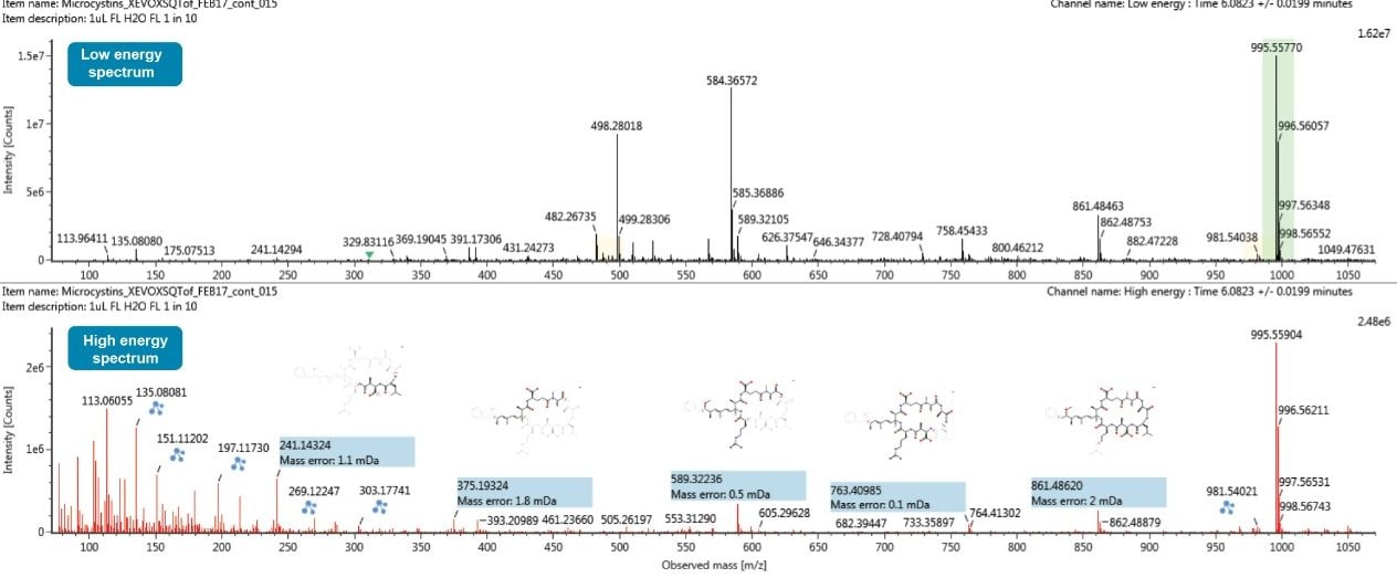 Example of high and low energy spectra for the identification of microcystin-LR in the lake sample and in silico fragmentation using the compound’s structure.