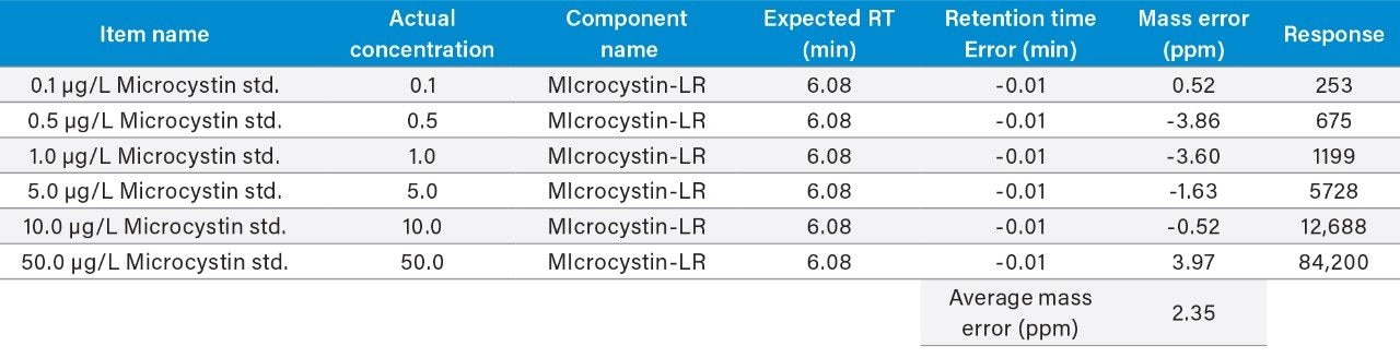Results from the microcystin-LR calibration curve in HPLC water showing mass accuracy with 4 ppm for all levels.