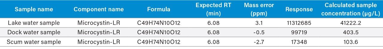 Calculated concentration in samples for microcystin-LR (the limit for recreational water is 10 µg/L).