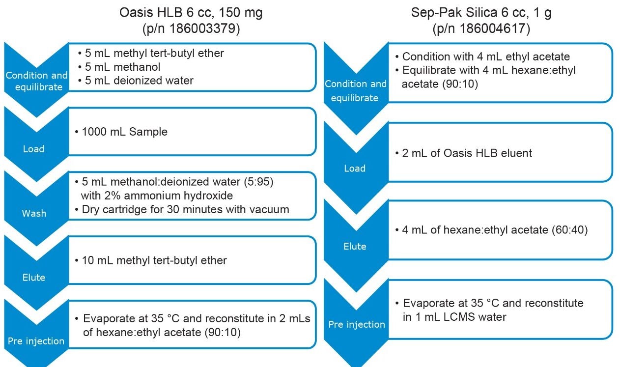 Solid phase extraction, clean-up, and concentration methodology, provided by Scottish Water.