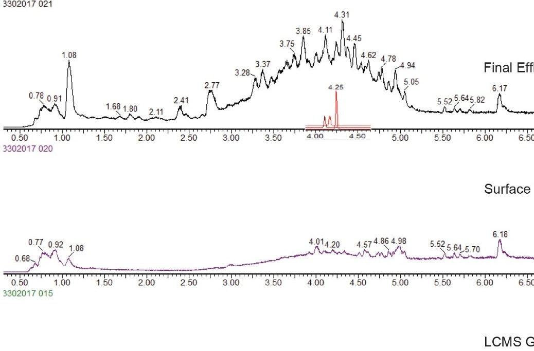 RADAR scan (full scan m/z 100 to 1000), on matrix samples after cleanup and concentration by SPE. 