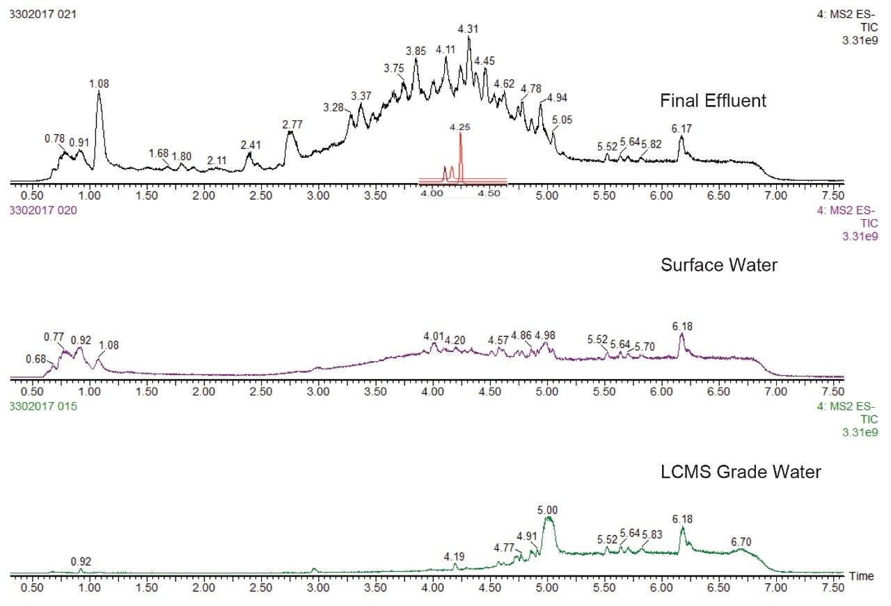 RADAR scan (full scan m/z 100 to 1000), on matrix samples after cleanup and concentration by SPE. 
