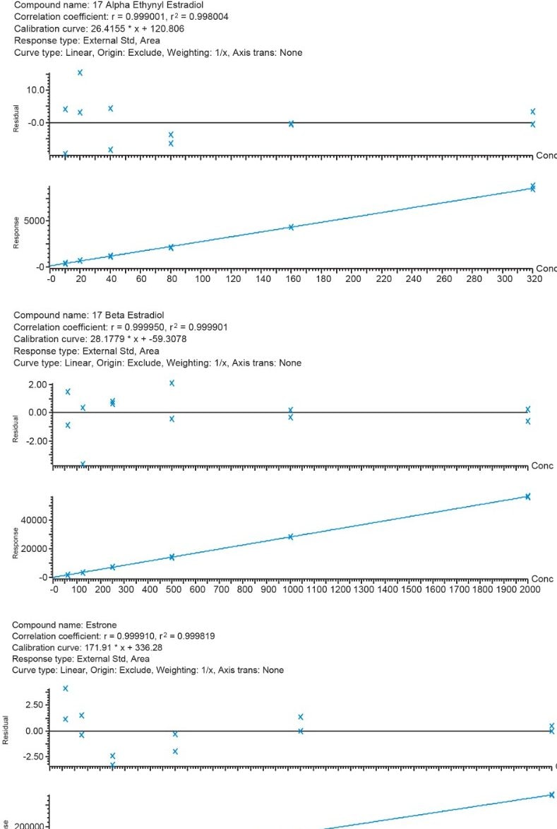 An example of the calibration and associated residuals (n=2) is shown for all compounds in surface water. 