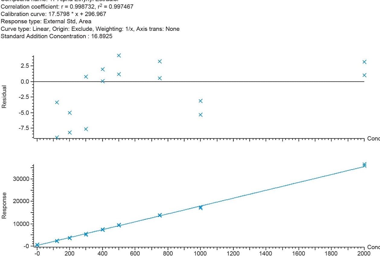 Standard addition method used to calculate low level concentration of 17α-ethinylestradiol in final effluent (n=2). 