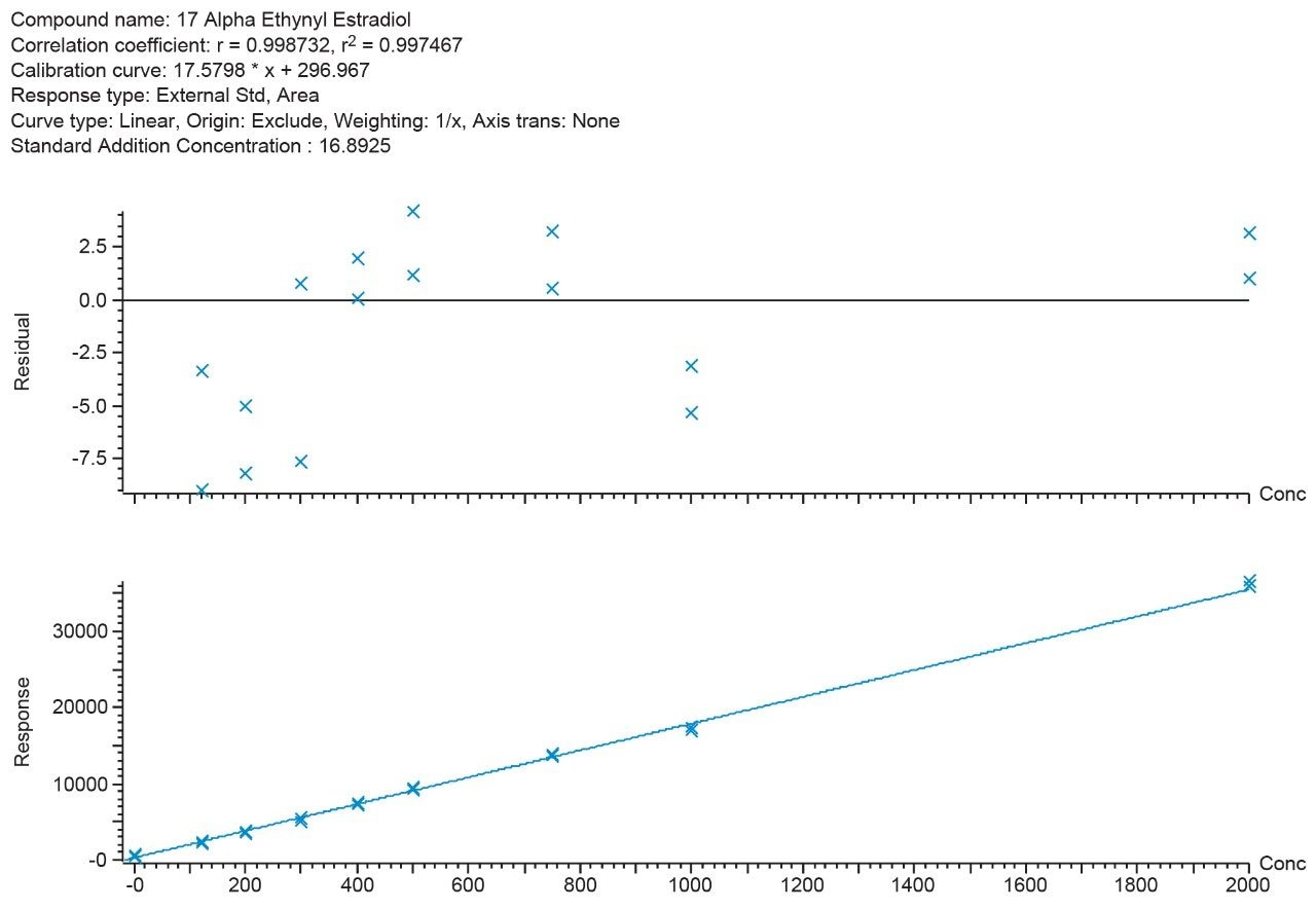 Standard addition method used to calculate low level concentration of 17α-ethinylestradiol in final effluent (n=2). 