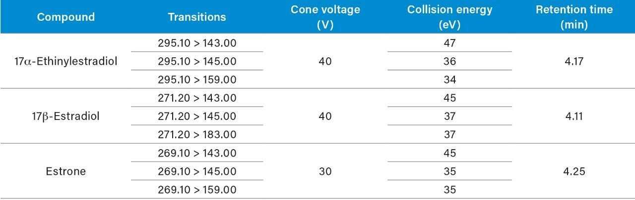 Summary of optimized MS parameters and LC retention time for target analytes.