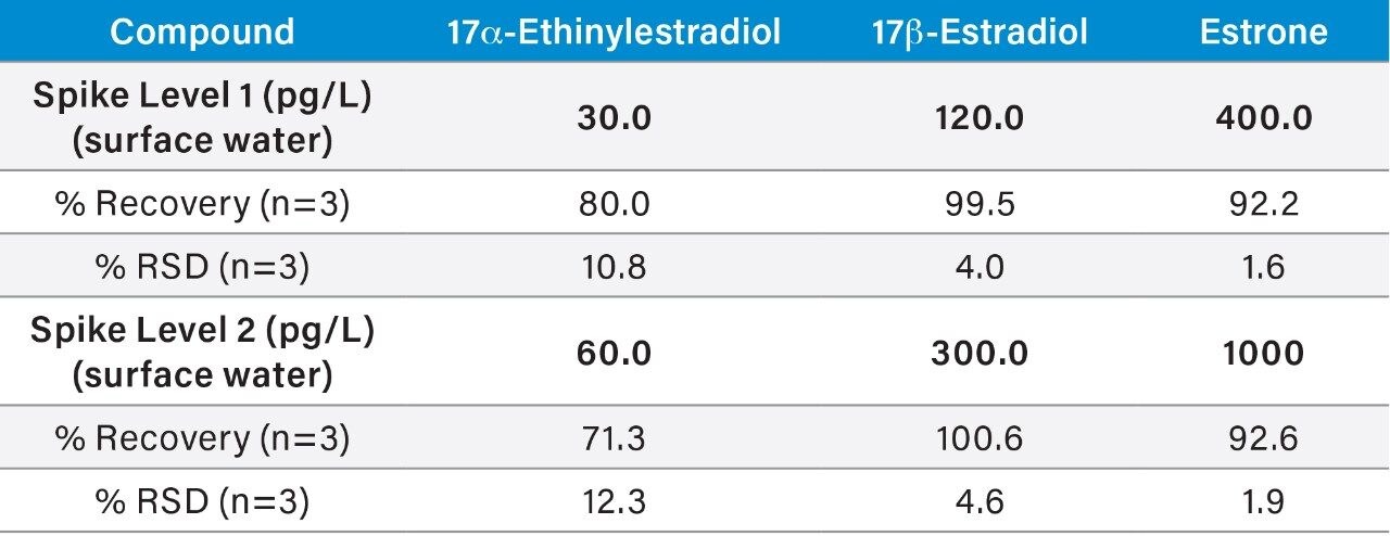 SPE method recovery and repeatability data for all analytes, spiked at two levels in triplicate into surface water matrix, pre-spiked levels are indicated in bold.
