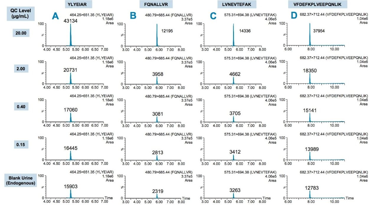 Representative QC chromatograms.
