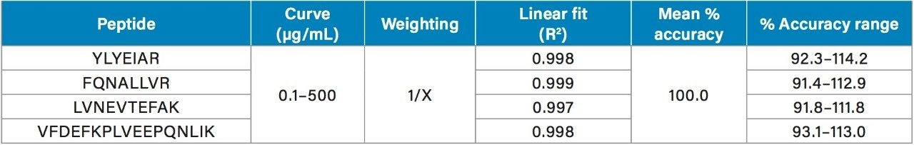 Linear dynamic range and standard curve statistics.