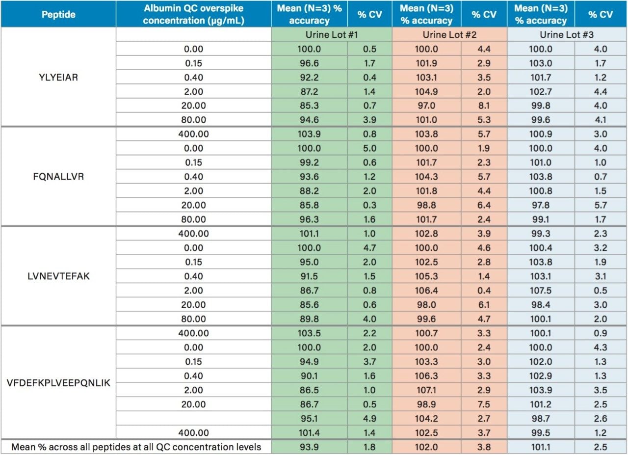 Summary of the QC sample statistics (precision and accuracy) in Urine Lots #1–3.