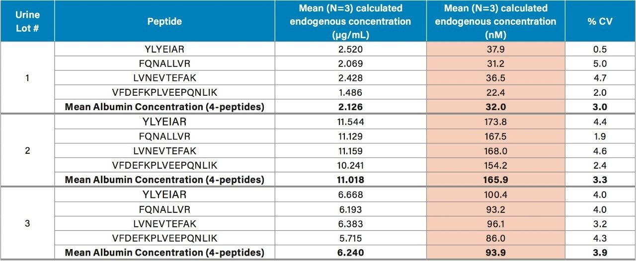 Calculated endogenous urinary albumin concentrations.