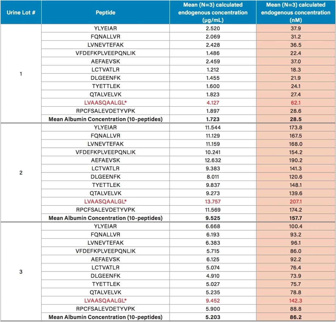 Calculated endogenous urinary albumin levels.