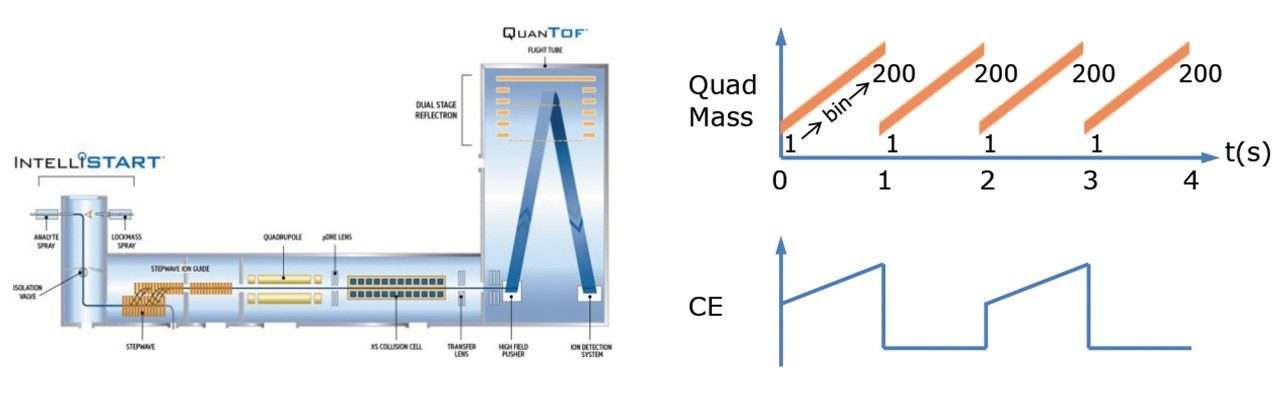 Implementation of SONAR using the Xevo G2-XS QTof. 