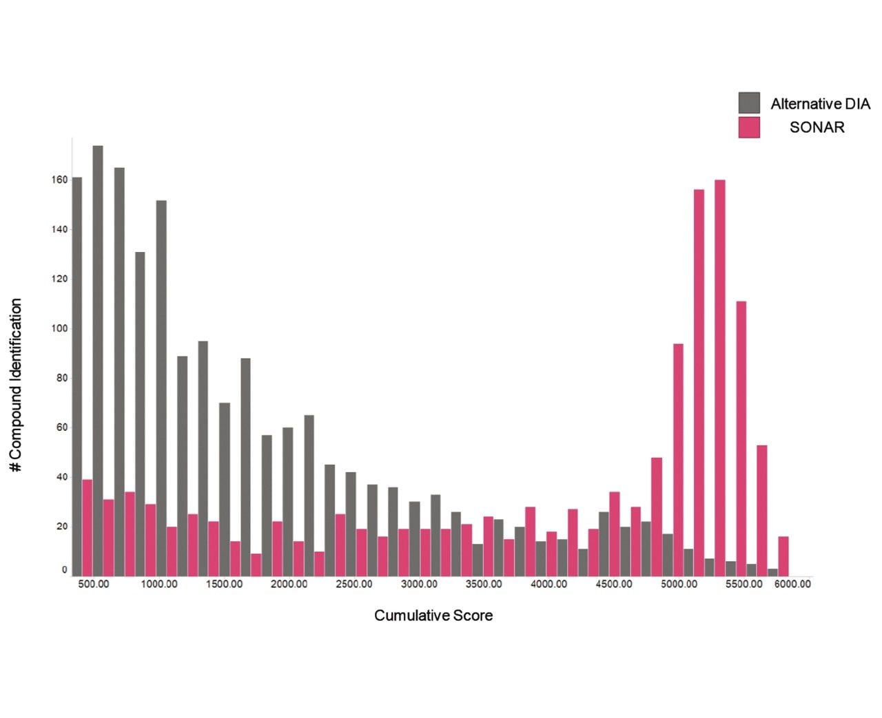 Bar graph illustrating increased compound identification scores with SONAR generated data.