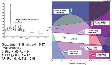 Example chromatogram above the modeled Acceptable Performance Region (APR).