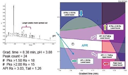 Example chromatogram below the modeled Acceptable Performance Region (APR).
