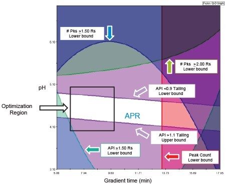 Fusion QbD Performance Map with the optimization region.