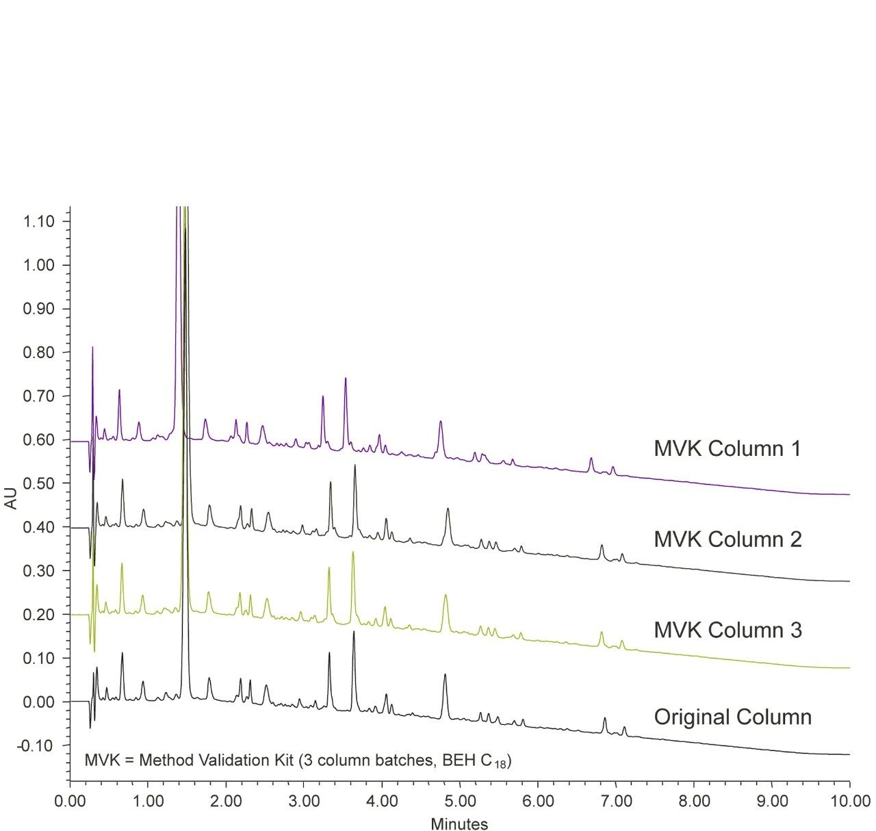 Final SIM using a Method Validation Kit compared to the original XBridge BEH C18 XP Column.