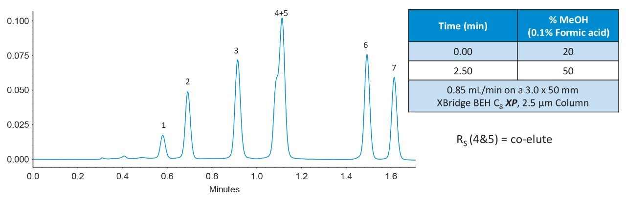 Separation of catechins on an XBridge BEH C8 XP, 2.5 µm, 3.0 x 50 mm Column.