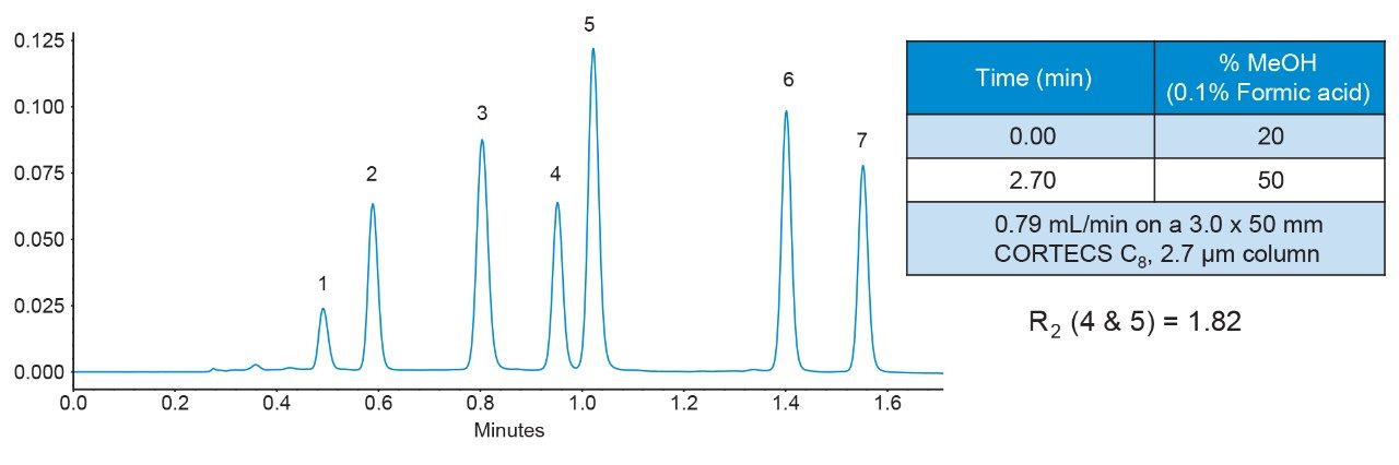 Figure 3. Separation of catechins on a CORTECS C8 2.7 µm, 3.0 x 50 mm Column.