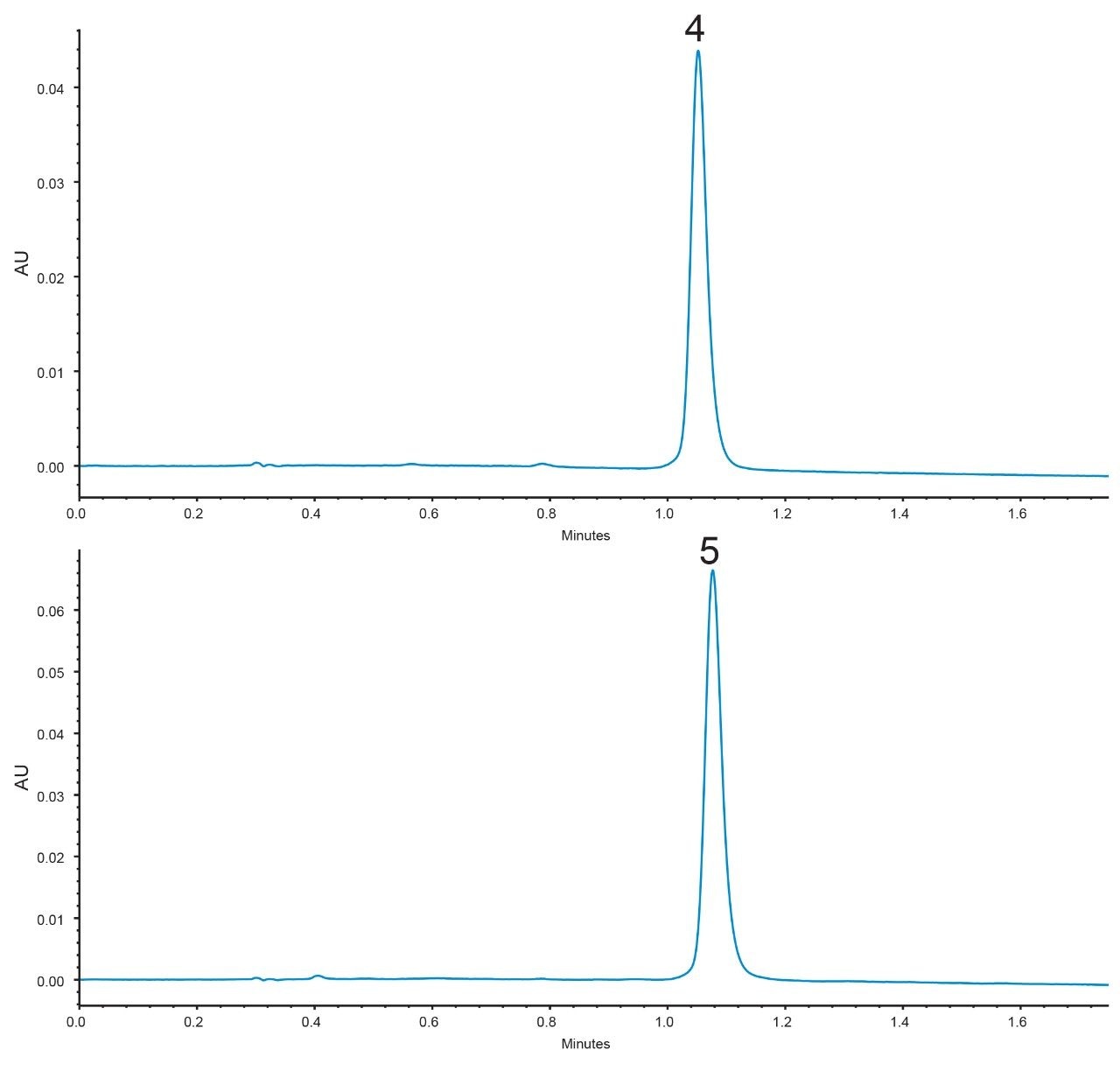 Individual injections for critical pair components 4 and 5 on an XBridge BEH C8 XP, 2.5 μm, 3.0 x 50 mm Column.