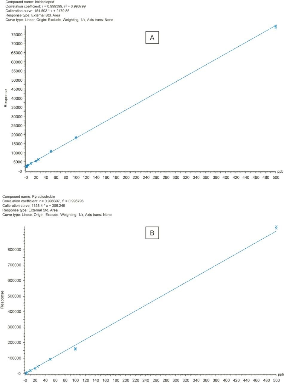 Matrix matched calibration curve of A. imidacloprid in white grapes, and B. pyraclostrobin in green beans.