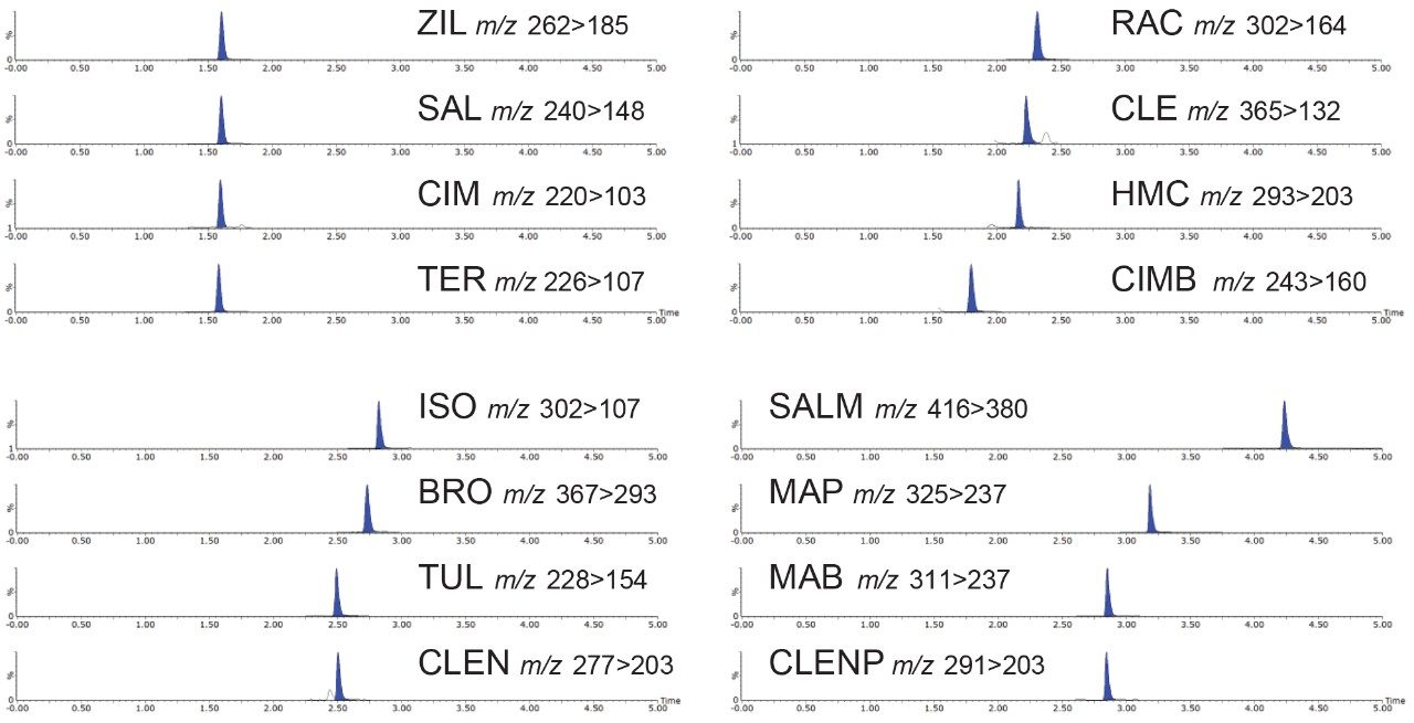 Chromatograms showing β-agonists from analysis of matrix-extracted standards of bovine liver at the STC.